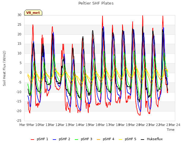 plot of Peltier SHF Plates