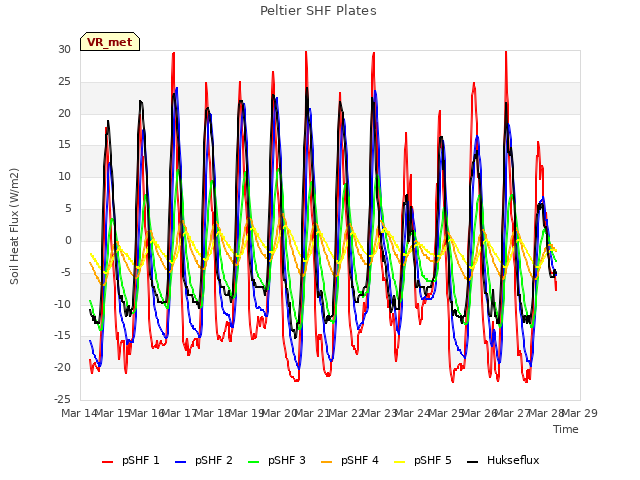 plot of Peltier SHF Plates