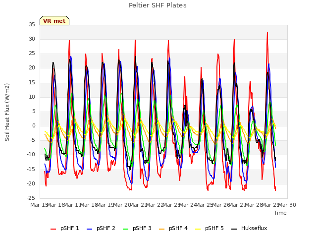 plot of Peltier SHF Plates