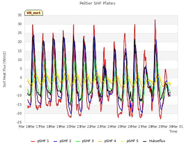 plot of Peltier SHF Plates