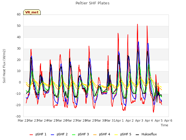 plot of Peltier SHF Plates
