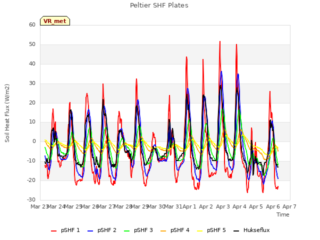 plot of Peltier SHF Plates