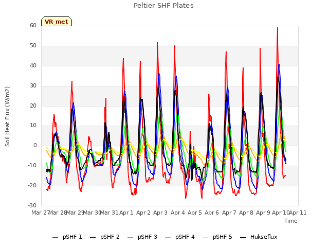 plot of Peltier SHF Plates