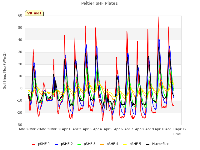 plot of Peltier SHF Plates