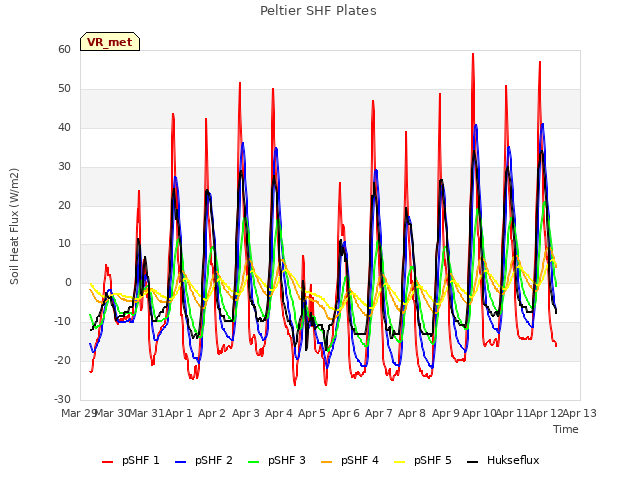 plot of Peltier SHF Plates