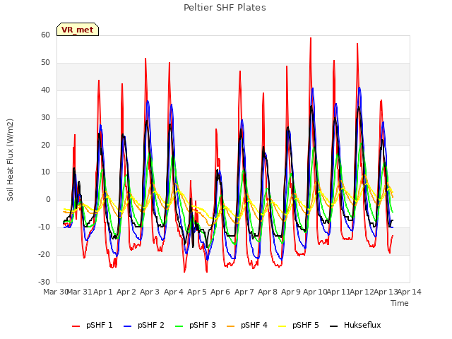 plot of Peltier SHF Plates