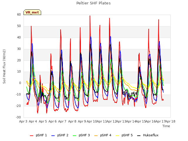 plot of Peltier SHF Plates