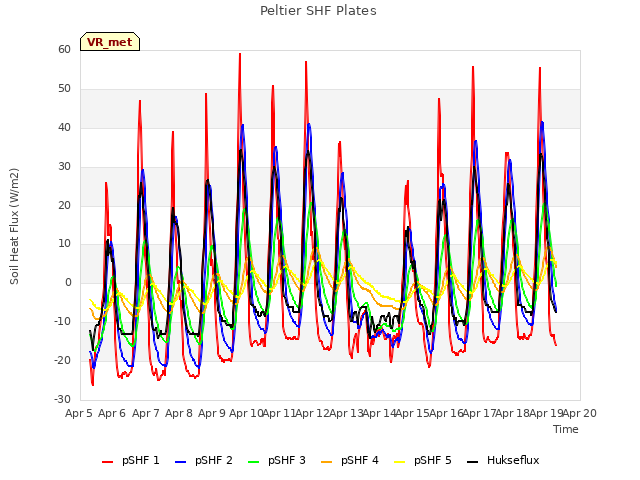 plot of Peltier SHF Plates