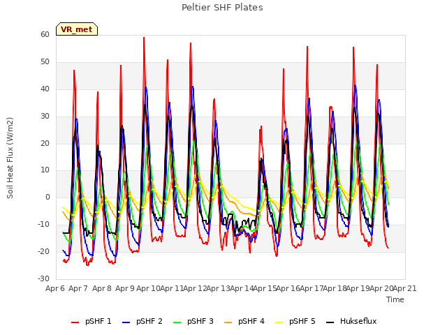 plot of Peltier SHF Plates