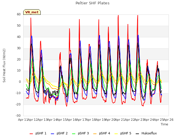 plot of Peltier SHF Plates