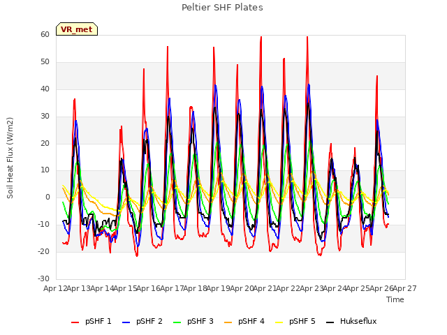 plot of Peltier SHF Plates