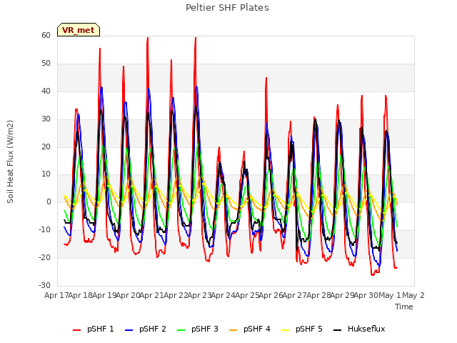 plot of Peltier SHF Plates