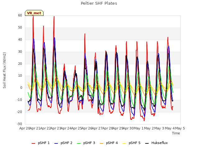 plot of Peltier SHF Plates