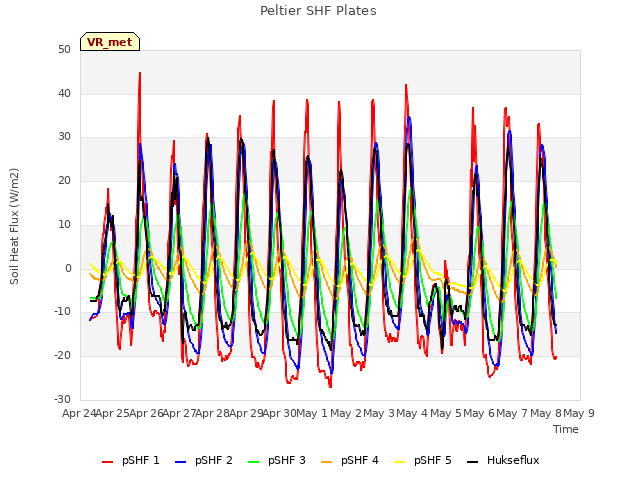 plot of Peltier SHF Plates