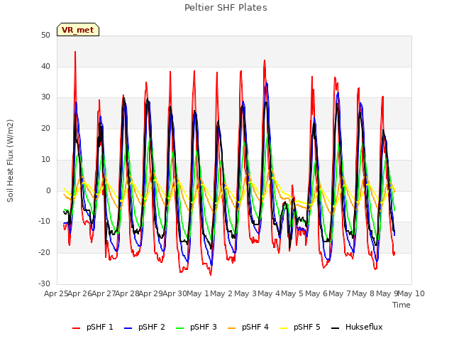 plot of Peltier SHF Plates