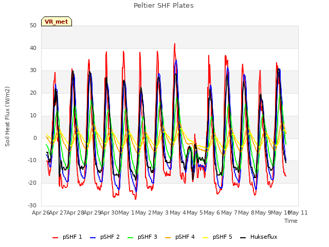 plot of Peltier SHF Plates