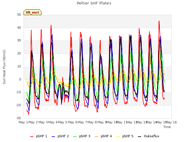 plot of Peltier SHF Plates