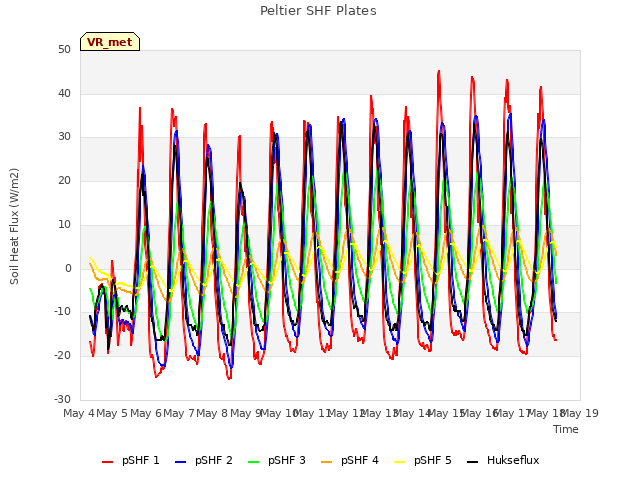 plot of Peltier SHF Plates