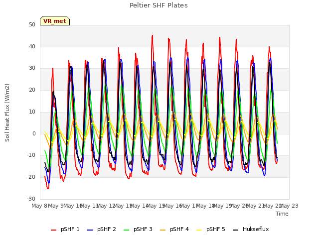 plot of Peltier SHF Plates