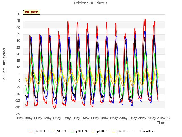 plot of Peltier SHF Plates