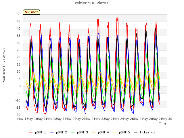 plot of Peltier SHF Plates