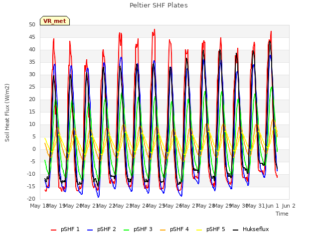 plot of Peltier SHF Plates