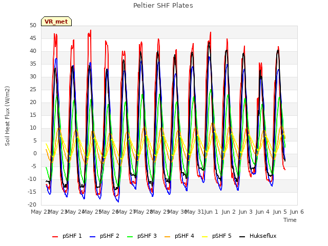 plot of Peltier SHF Plates