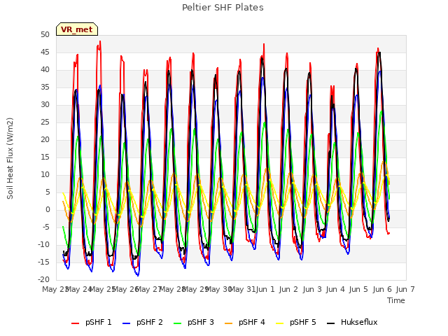 plot of Peltier SHF Plates