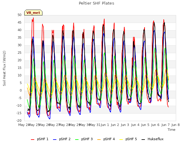 plot of Peltier SHF Plates