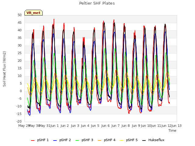 plot of Peltier SHF Plates