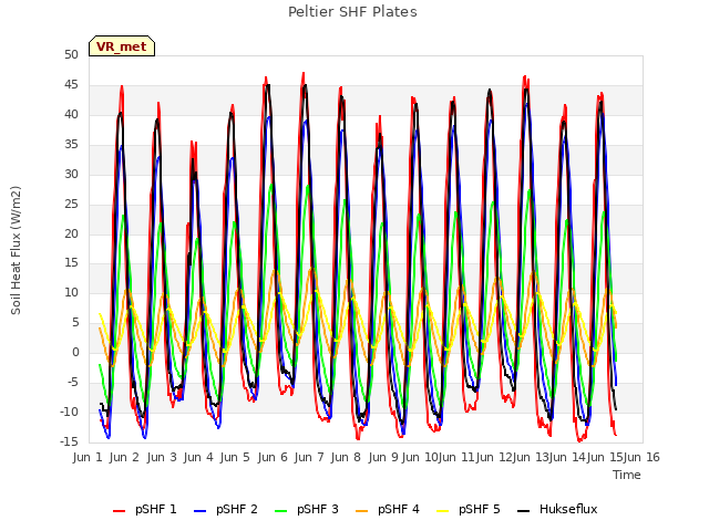 plot of Peltier SHF Plates