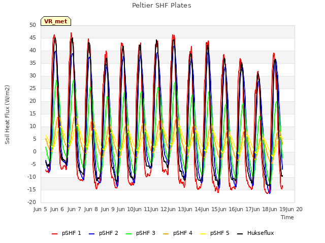 plot of Peltier SHF Plates