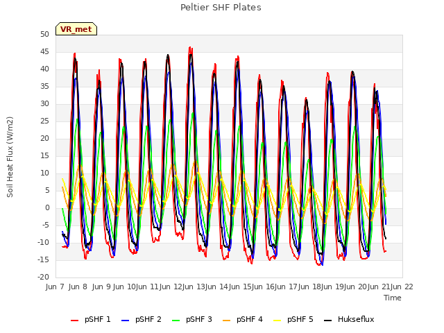 plot of Peltier SHF Plates