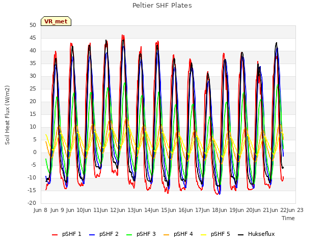 plot of Peltier SHF Plates