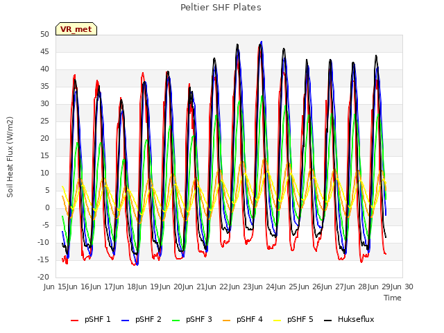 plot of Peltier SHF Plates