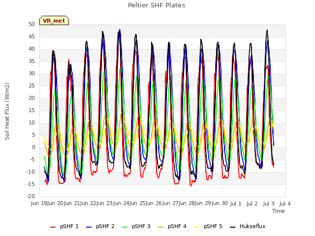 plot of Peltier SHF Plates