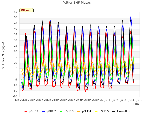 plot of Peltier SHF Plates