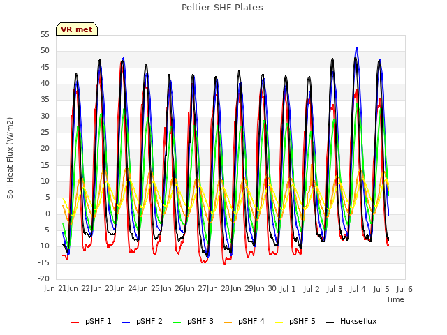 plot of Peltier SHF Plates