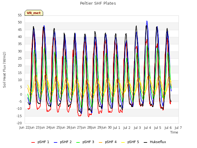 plot of Peltier SHF Plates