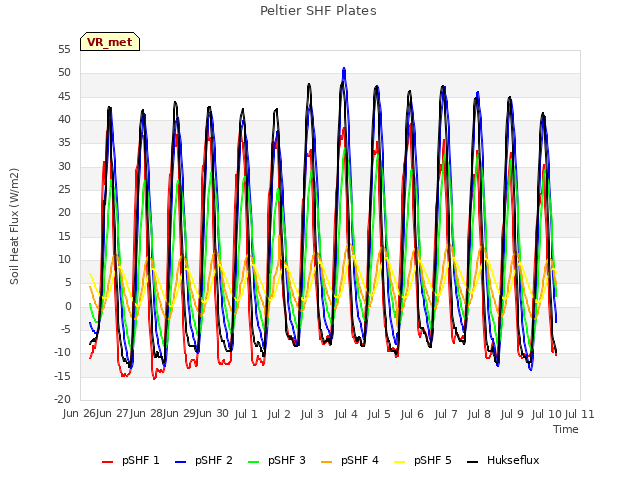 plot of Peltier SHF Plates