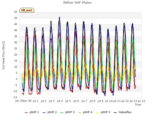 plot of Peltier SHF Plates