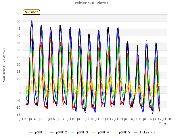 plot of Peltier SHF Plates