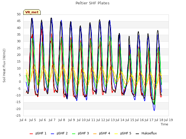 plot of Peltier SHF Plates