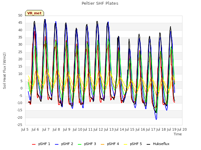 plot of Peltier SHF Plates