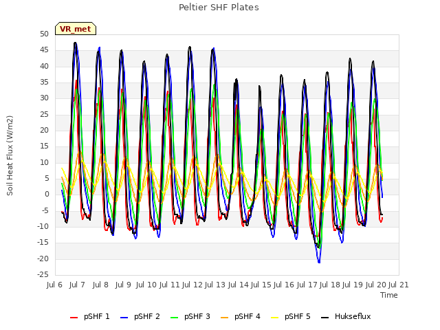 plot of Peltier SHF Plates