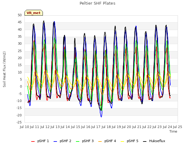 plot of Peltier SHF Plates