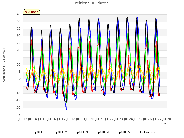 plot of Peltier SHF Plates