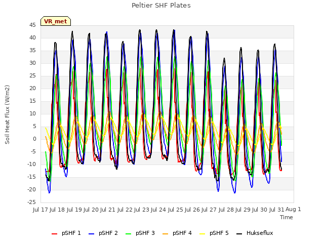 plot of Peltier SHF Plates