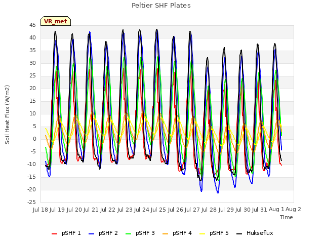 plot of Peltier SHF Plates