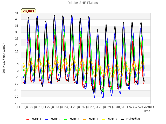 plot of Peltier SHF Plates